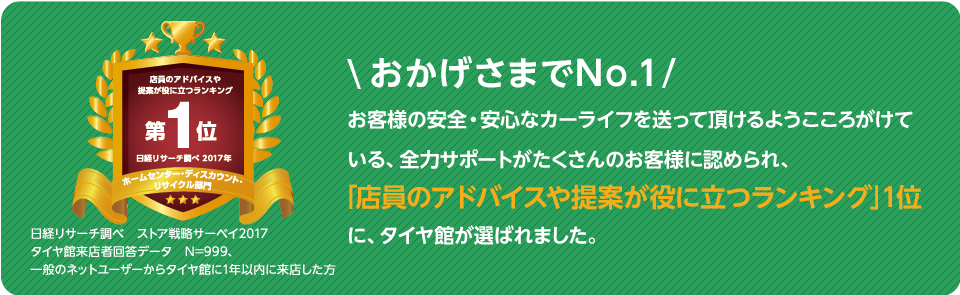 おかげさまでNo.1 お客様の安全・安心なカーライフを送って頂けるようこころがけている、全力サポートがたくさんのお客様に認められ、「店員のアドバイスや提案が役に立つランキング」1位に、タイヤ館が選ばれました。