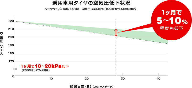 乗用車用タイヤの空気圧低下状況 タイヤサイズ：195/65R15　初期圧：220kPa（100kPa=1.0kgf/cm2） 1ヶ月で5～10%程度も低下