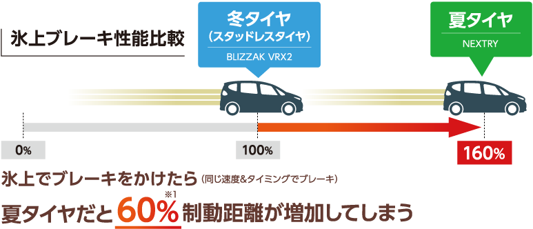 氷上ブレーキ性能比較