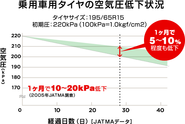 乗用車用タイヤの空気圧低下状況 タイヤサイズ：195/65R15　初期圧：220kPa（100kPa=1.0kgf/cm2） 1ヶ月で5～10%程度も低下