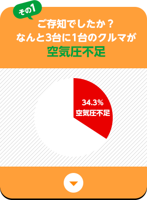 その1　ご存知でしたか？なんと3台に1台のクルマが空気圧不足