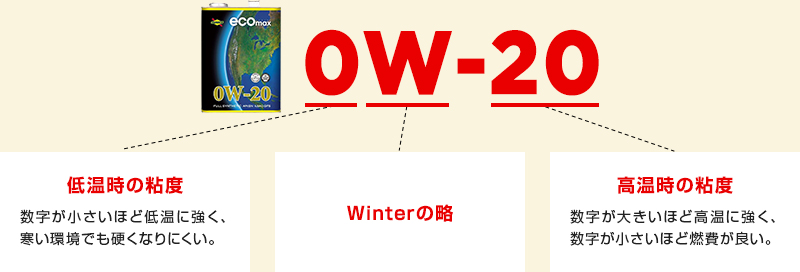 OW-20 O:低温時の粘度 W:Winterの略 20:高温度の粘度