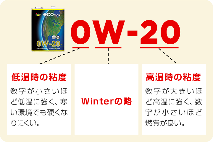 OW-20 O:低温時の粘度 W:Winterの略 20:高温度の粘度