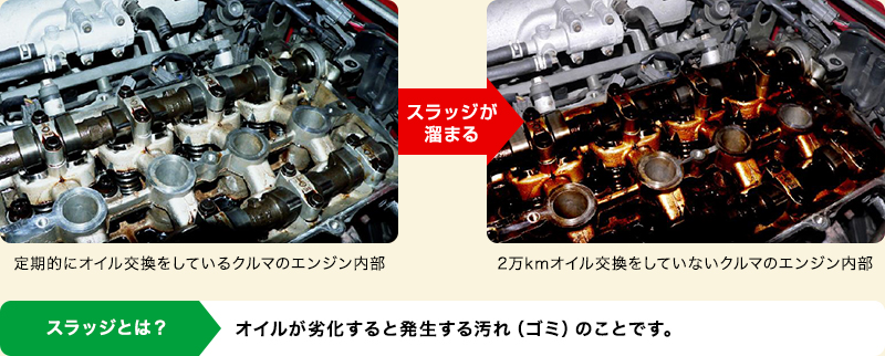 定期的にオイル交換をしているクルマのエンジン内部→スラッジが溜まる→2万kmオイル交換をしていないクルマのエンジン内部 スラッジとはオイルが劣化すると発生する汚れ（ゴミ）のことです。