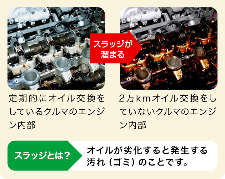 定期的にオイル交換をしているクルマのエンジン内部→スラッジが溜まる→2万kmオイル交換をしていないクルマのエンジン内部 スラッジとはオイルが劣化すると発生する汚れ（ゴミ）のことです。