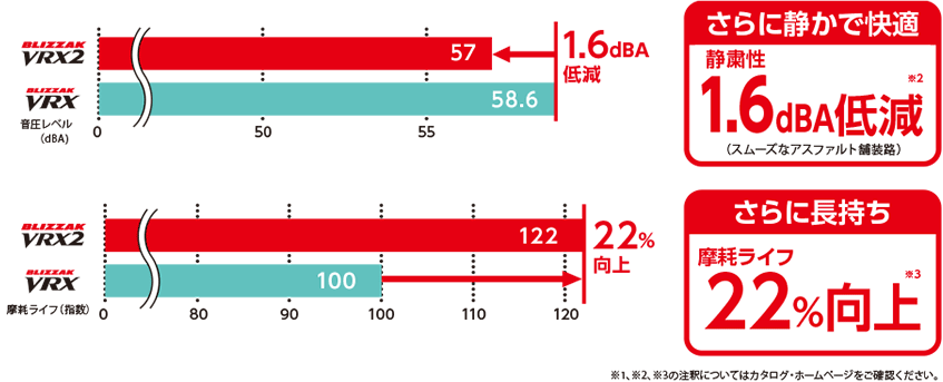さらに静かで快適 さらに長持ち