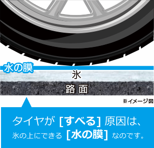 タイヤが「すべる」原因は、氷の上にできる「水の膜」なのです。