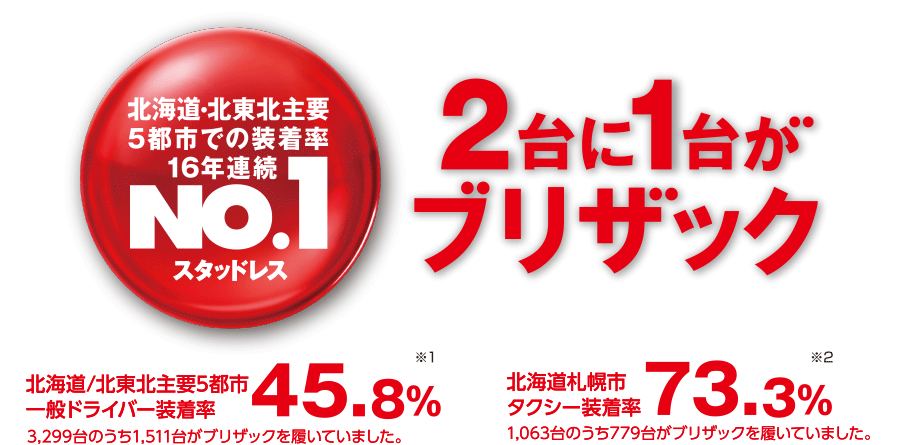 北海道・北東北主要5都市での装着率16年連続No.1スタッドレス 2台に1台がブリザック
