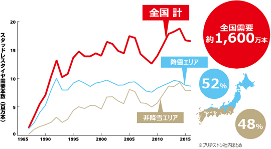 スタッドレスタイヤ需要本数