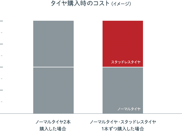 タイヤ購入時のコスト(イメージ)