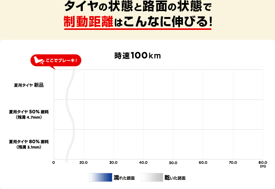 タイヤの状態と路面の状態で制動距離はこんなに伸びる!