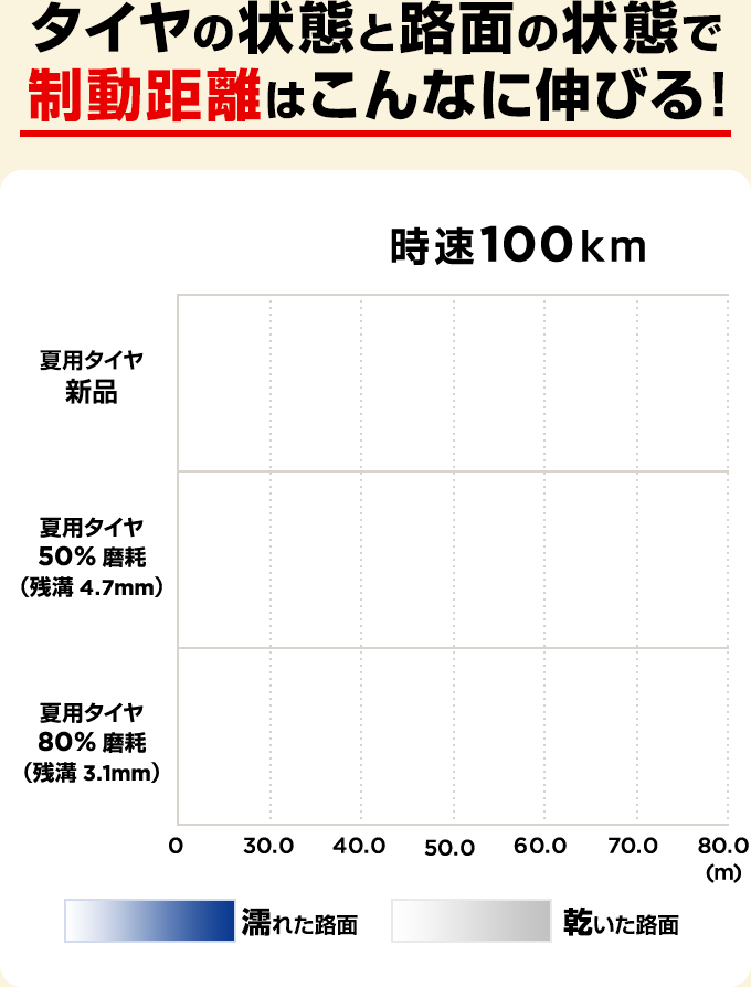 タイヤの状態と路面の状態で制動距離はこんなに伸びる!
