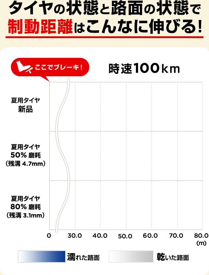 タイヤの状態と路面の状態で制動距離はこんなに伸びる!