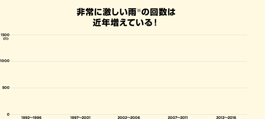 非常に激しい雨(1時間降水量50mm以上の雨)の回数は近年増えている!