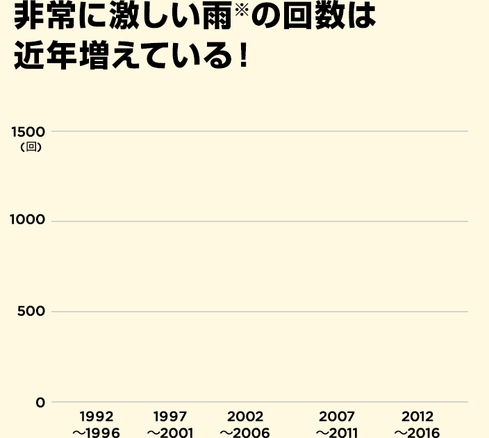 非常に激しい雨(1時間降水量50mm以上の雨)の回数は近年増えている!