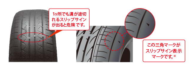 1ヶ所でも溝が途切れるスリップサインが出ると危険です。この三角マークがスリップサイン表示マークです。実際の商品でのスリップサインの位置は三角マークの延長線上の位置から多少ずれる場合があります。