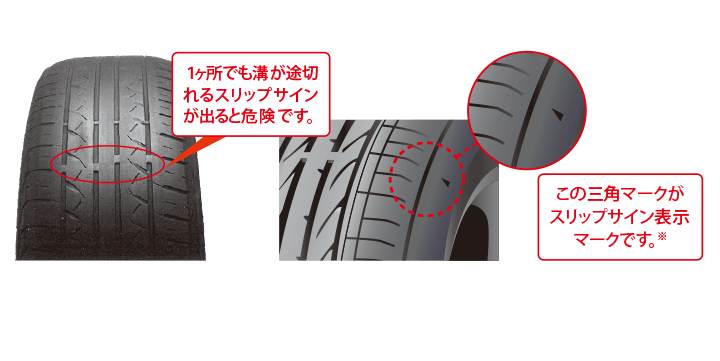 1ヶ所でも溝が途切れるスリップサインが出ると危険です。この三角マークがスリップサイン表示マークです。実際の商品でのスリップサインの位置は三角マークの延長線上の位置から多少ずれる場合があります。