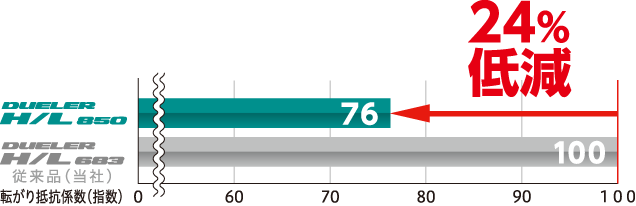 転がり抵抗係数（指数） DUELER H/L850 24%低減