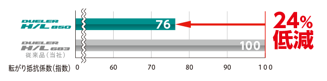 転がり抵抗係数（指数） DUELER H/L850 24%低減