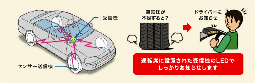 運転席に設置された受信機のLEDでしっかりお知らせします