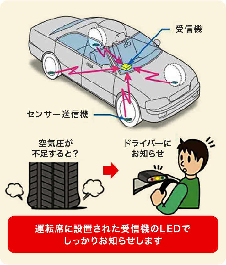 運転席に設置された受信機のLEDでしっかりお知らせします