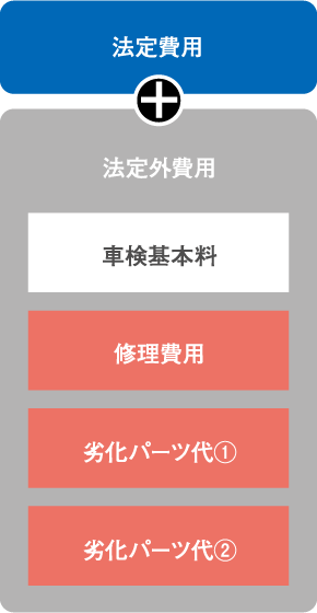 法定費用+法定外費用 車検基本料・修理費用・劣化パーツ代①・劣化パーツ代②