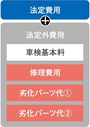 法定費用+法定外費用 車検基本料・修理費用・劣化パーツ代①・劣化パーツ代②