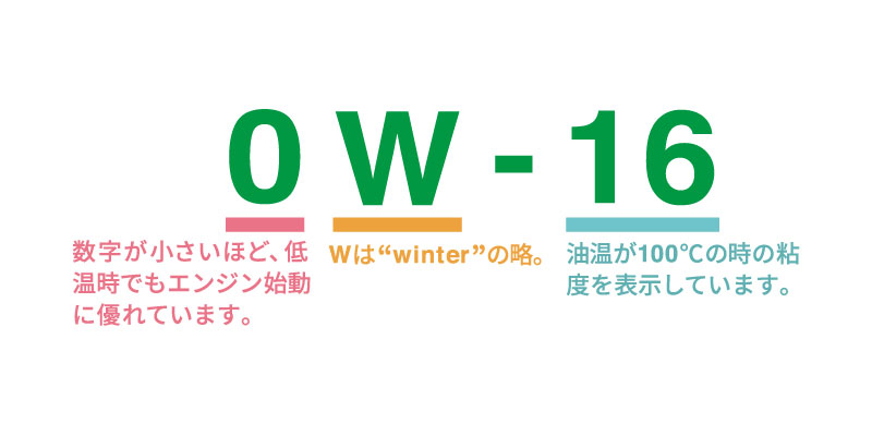 エンジンオイル規格