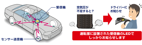 愛車の空気圧管理をしっかりサポートする「TPMS B-11」｜タイヤ館