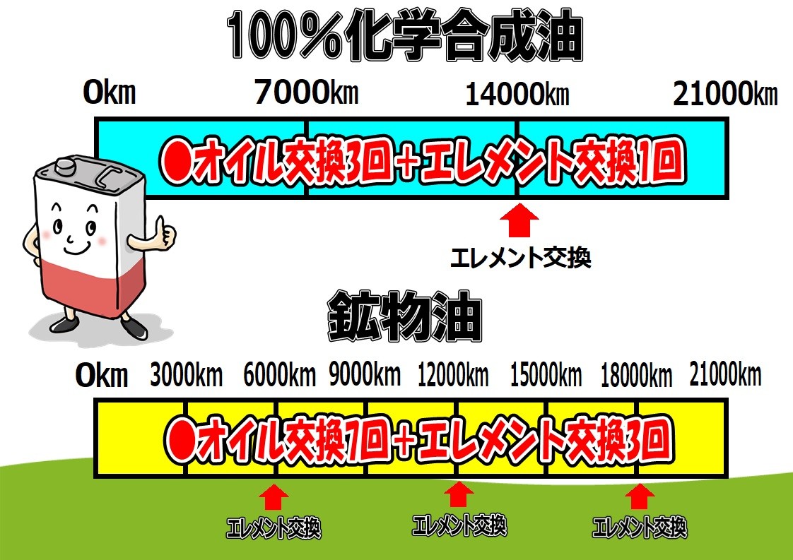 オイル交換費用試算