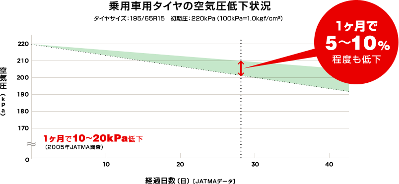 空気圧チェック