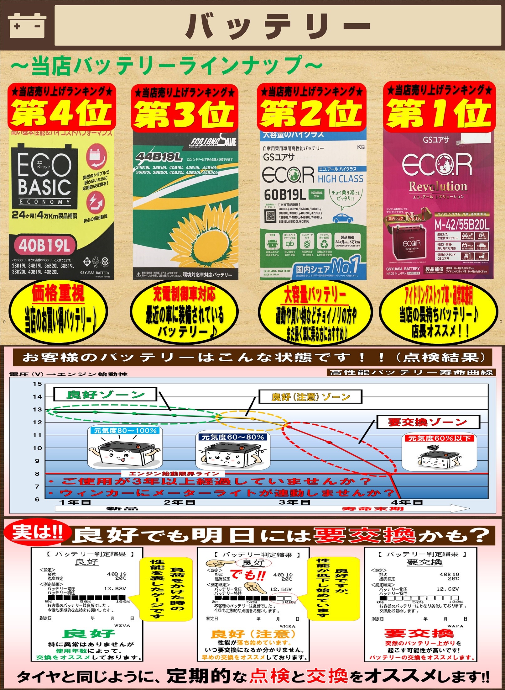 本日のおススメ商品はバッテリー 通常価格より Off 集中得市 タイヤsale開催中 スタッフ日記 タイヤ館 函館日の出 タイヤからはじまる トータルカーメンテナンス タイヤ館グループ