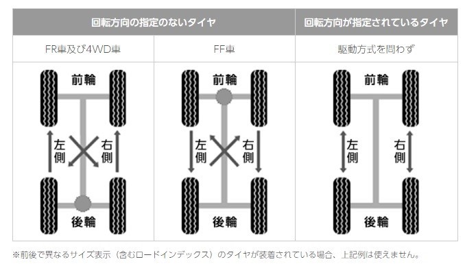 タイヤローテーションは定期的に スタッフ日記 タイヤ館 宇都宮北 タイヤからはじまる トータルカーメンテナンス タイヤ館グループ