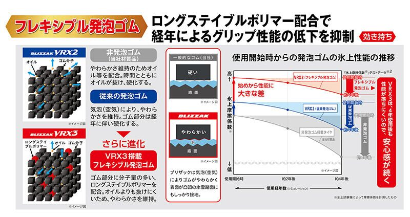 テストデータでは4年経ってもVRX2新品同等！？