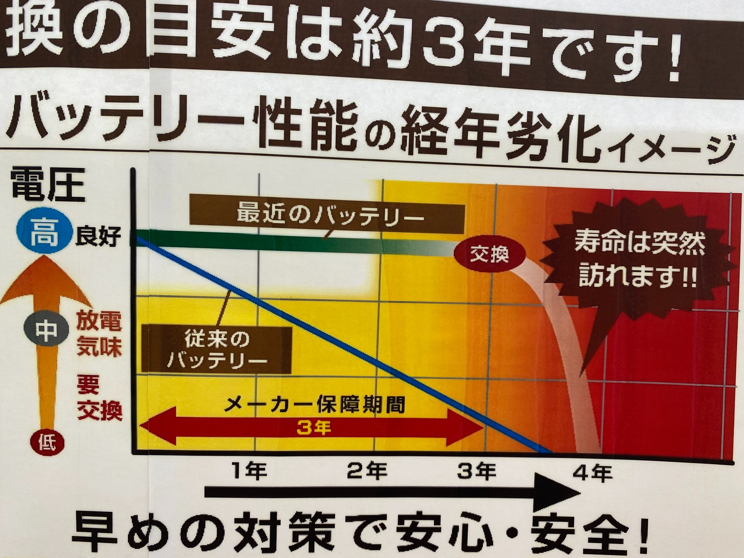 バッテリーの交換時期はご存知ですか スタッフ日記 タイヤ館 北郷 タイヤからはじまる トータルカーメンテナンス タイヤ館グループ