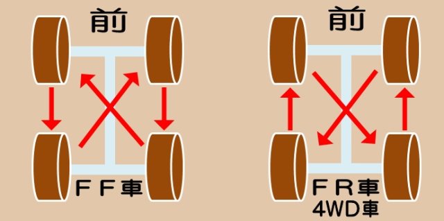 タイヤローテーションの方法 V タイヤ タイヤ ホイール関連 タイヤ ホイール交換 スタッフ日記 タイヤ館 大垣 岐阜県の タイヤ カー用品ショップ タイヤからはじまる トータルカーメンテナンス タイヤ館グループ