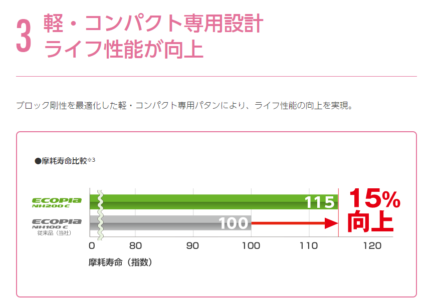 NH200C　ブリヂストン