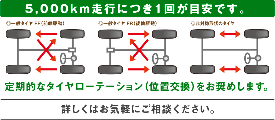 タイヤのローテーションをご存知ですか タイヤ スタッフ日記 タイヤ館 川口 タイヤからはじまる トータルカーメンテナンス タイヤ館 グループ