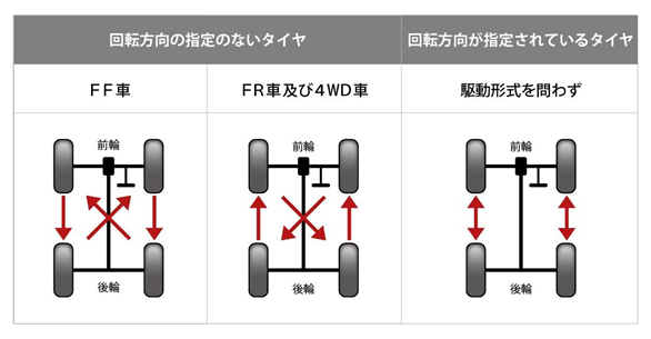 タイヤローテーション