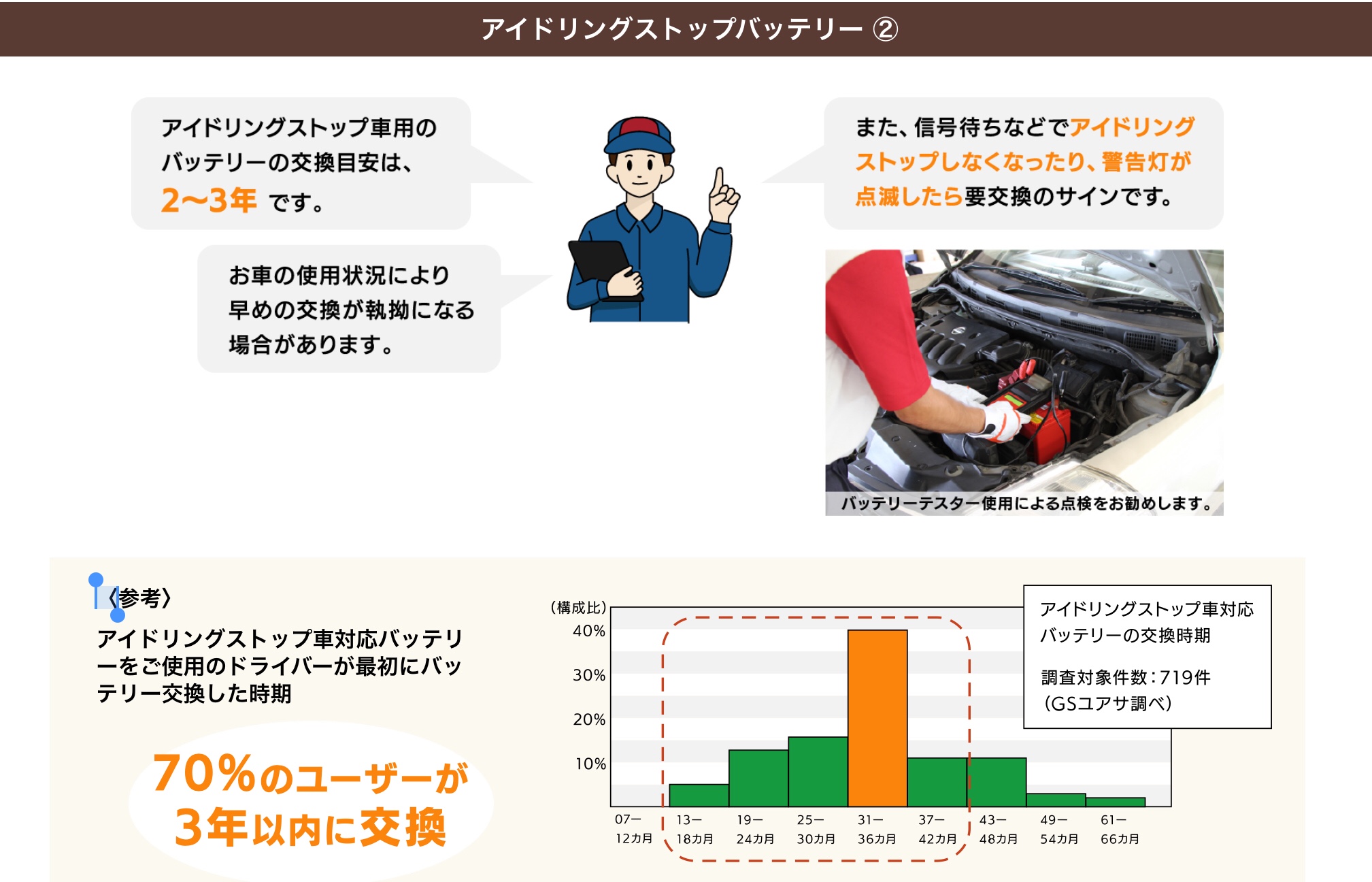 アイドリングストップ車専用バッテリー　バッテリー交換