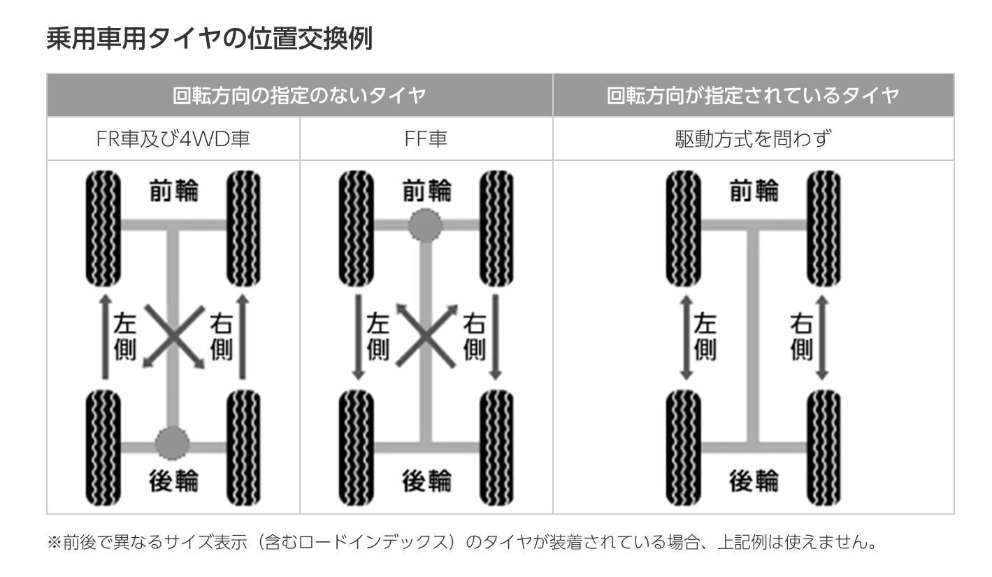 タイヤのローテーションの考え方 タイヤ スタッフ日記 タイヤ館 下松 タイヤからはじまる トータルカーメンテナンス タイヤ館グループ