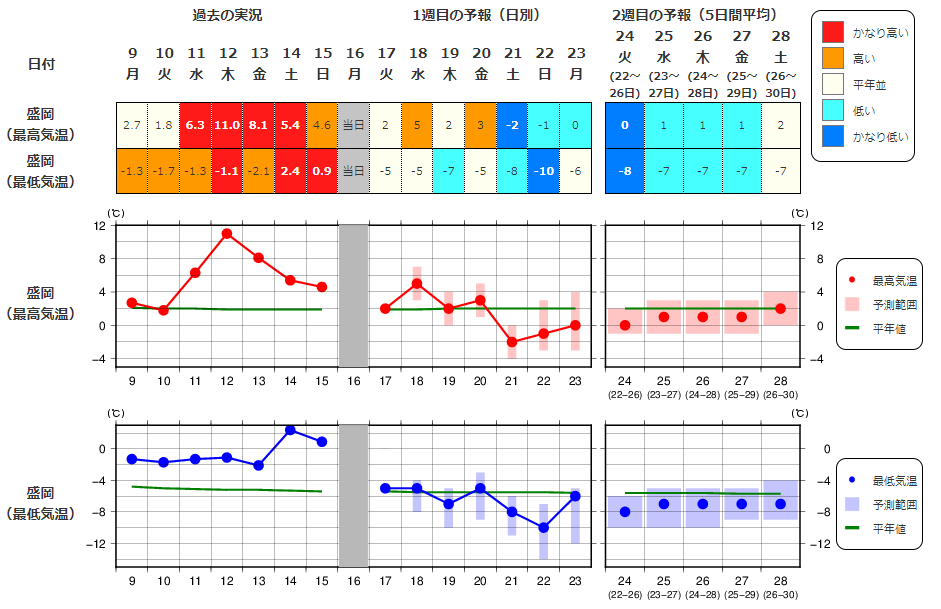 盛岡気象台2週間気温予報より引用しています。