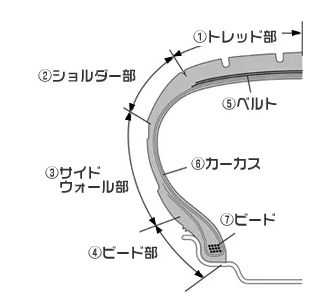 ブリヂストンHPより画像を引用しています。
