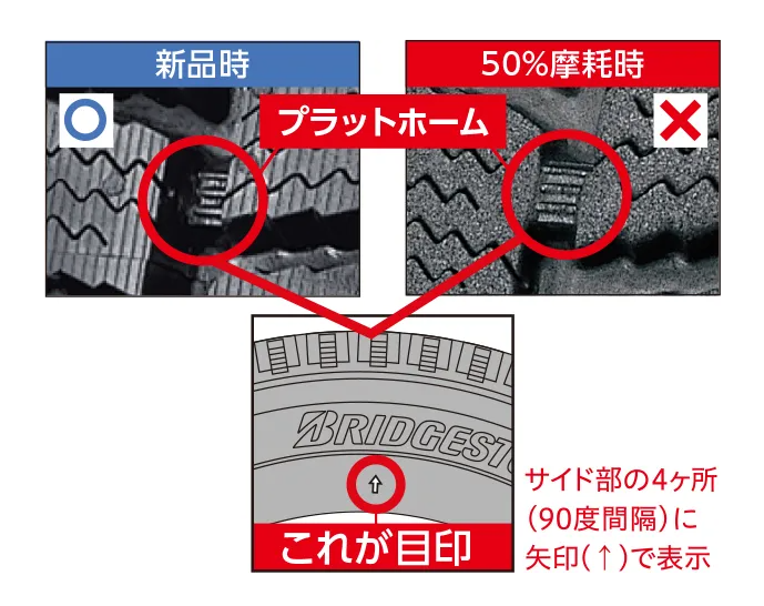ブリヂストンHPより引用しました。https://tire.bridgestone.co.jp/about/maintenance/groove-depth/