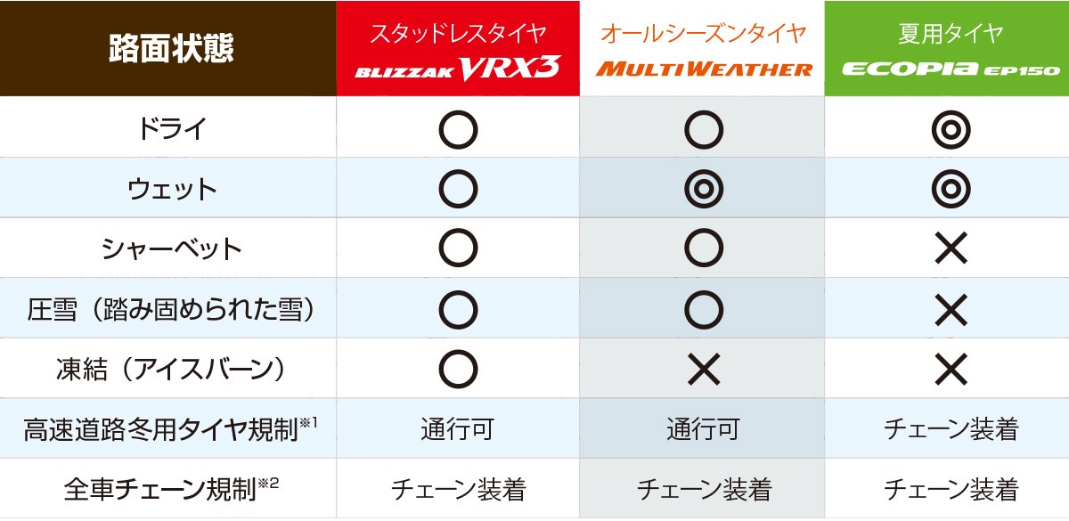 オールシーズンタイヤ　比較　スタッドレス　夏タイヤ