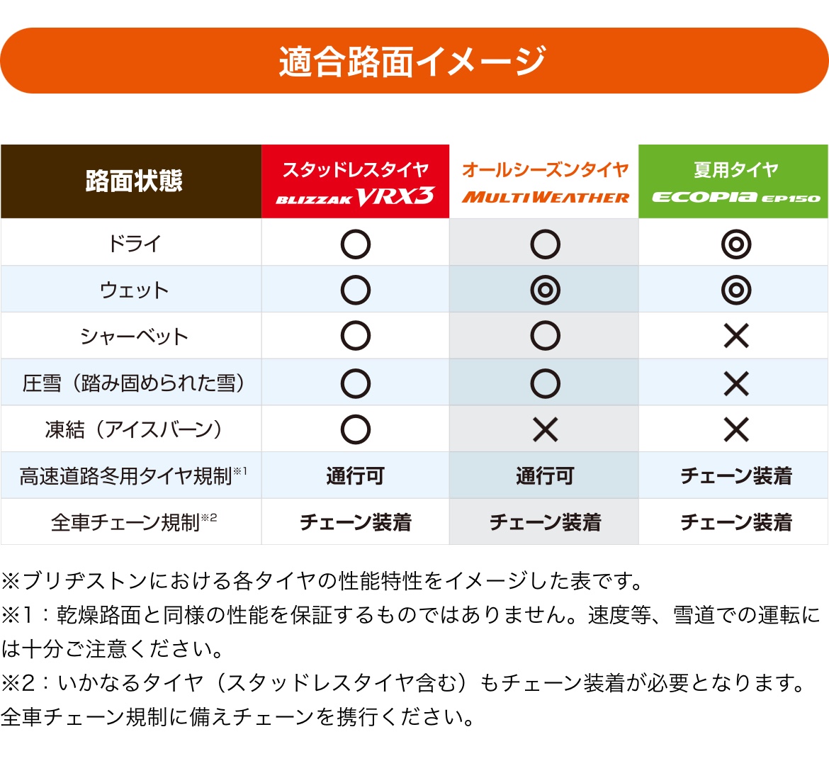 ブリヂストンHPより引用しました。