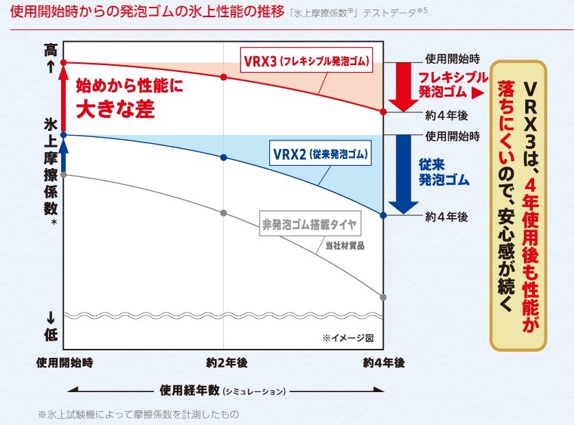 ブリザックVRX3　長持ち　スタッドレスタイヤ交換　タイヤ館五日市