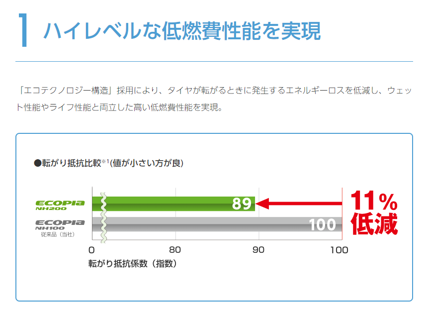 タイヤの低燃費性能