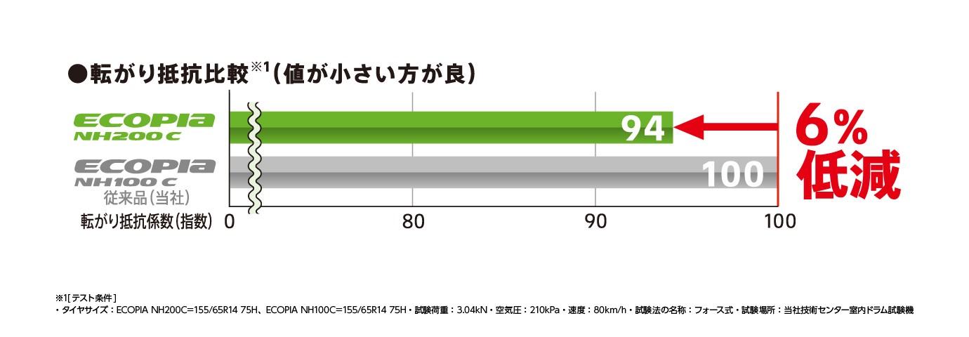 モビリティの進化をエコピアが支える。ECOPIA NH200C