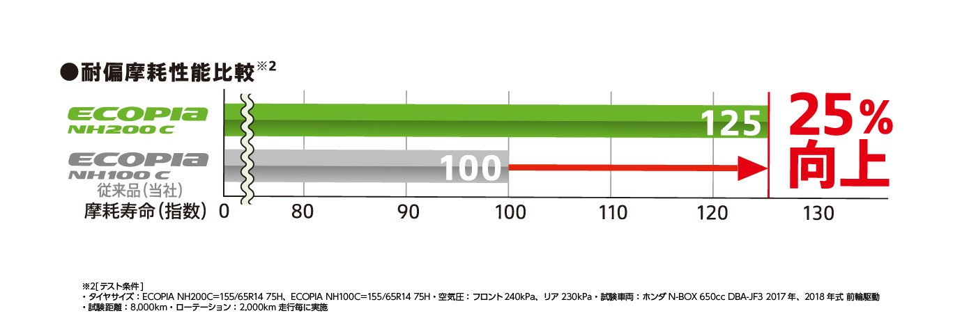 モビリティの進化をエコピアが支える。ECOPIA NH200C